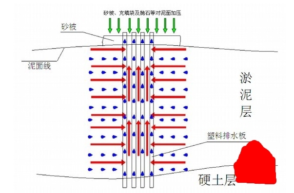 一級(jí)建造師考試復(fù)習(xí)重點(diǎn)：軟土路基常用的處理方法“形象展示”