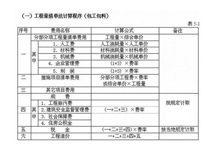 一級建造師考試復(fù)習(xí)重點：定額單價法和工程量清單計價模式的區(qū)別