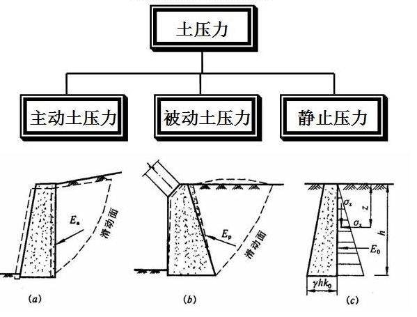 一級(jí)建造師考試復(fù)習(xí)重點(diǎn)：擋土墻結(jié)構(gòu)形式及分類(lèi)