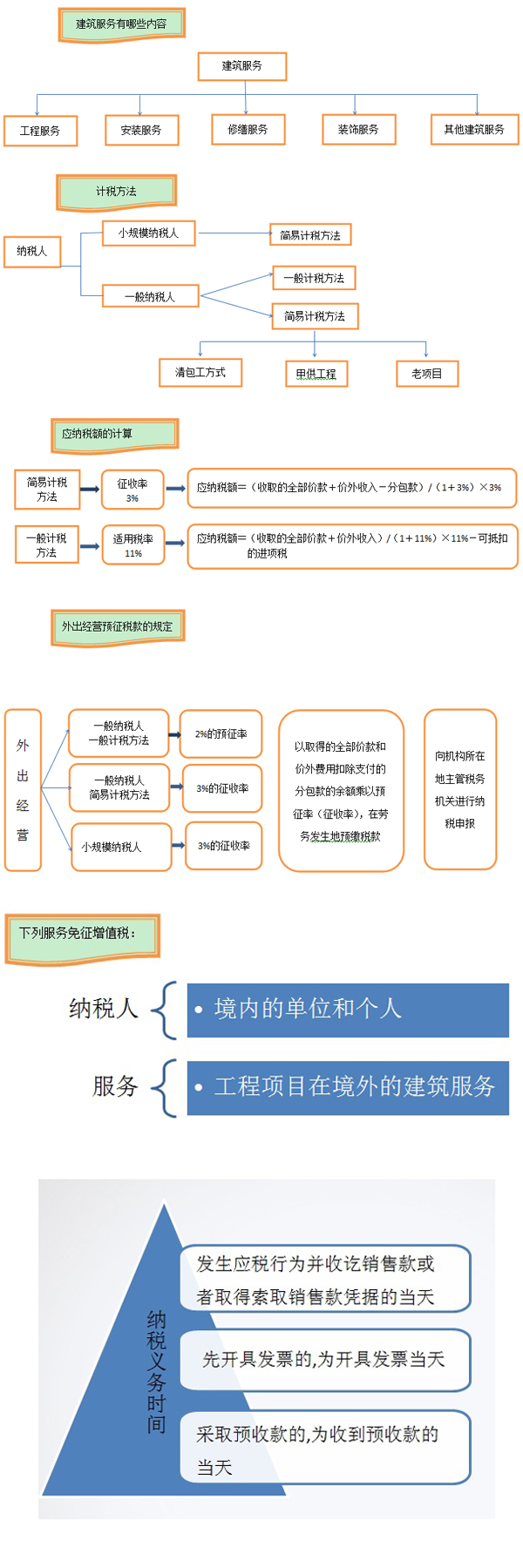 重磅 建筑業(yè)營改增新政一覽表