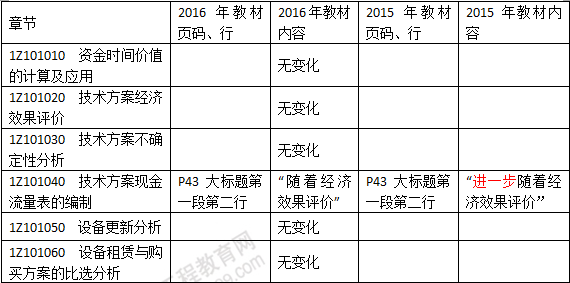 2016年一級(jí)建造師《建設(shè)工程經(jīng)濟(jì)》新舊教材對(duì)比