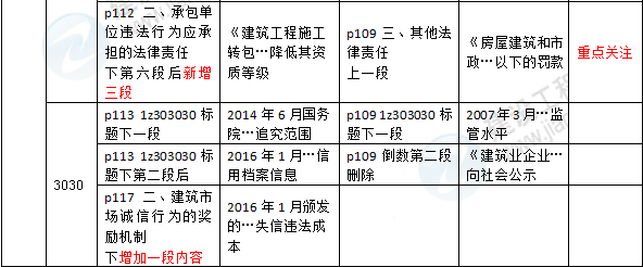 2016年一級建造師《建設(shè)工程法規(guī)及相關(guān)知識》新舊教材對比