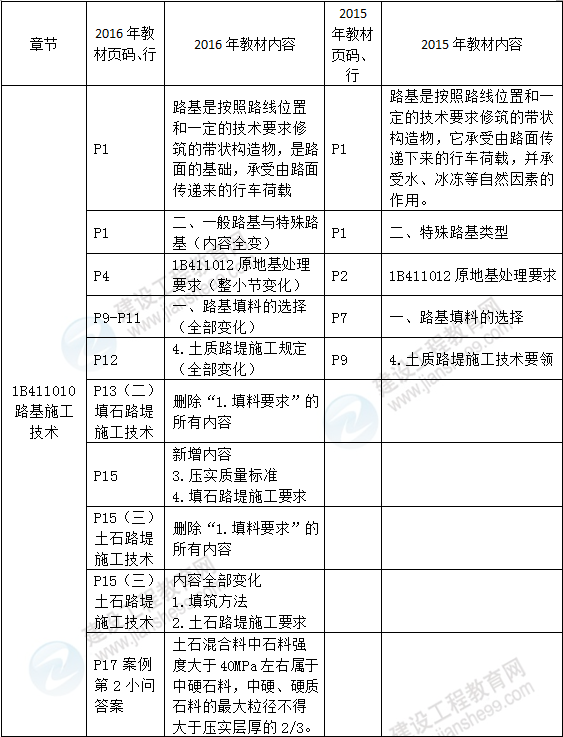 2016年一級建造師《公路工程管理與實(shí)務(wù)》新舊教材對比