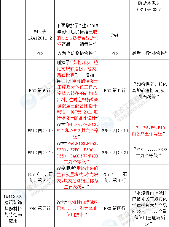 2016年一級(jí)建造師《建筑工程管理與實(shí)務(wù)》新舊教材對(duì)比