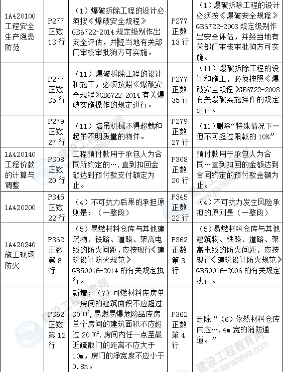 2016年一級建造師《建筑工程管理與實務(wù)》新舊教材對比