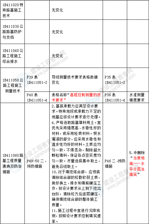 2016年一級建造師《公路工程管理與實(shí)務(wù)》新舊教材對比