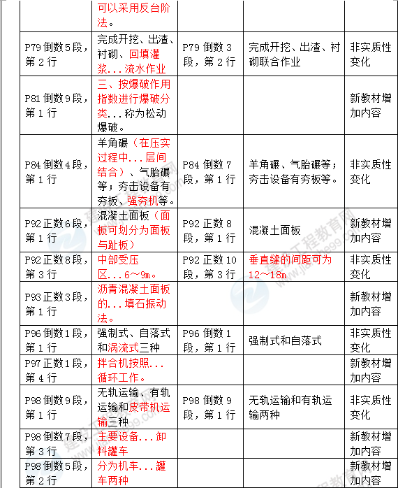 2016年一級(jí)建造師《水利水電工程管理與實(shí)務(wù)》新舊教材對(duì)比