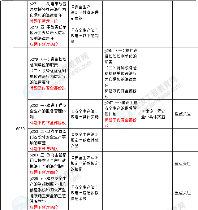 2016年一級(jí)建造師《法規(guī)及相關(guān)知識(shí)》新舊教材對(duì)比