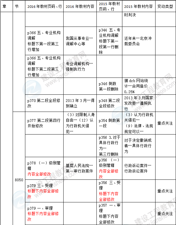 2016年一級(jí)建造師《法規(guī)及相關(guān)知識(shí)》新舊教材對(duì)比