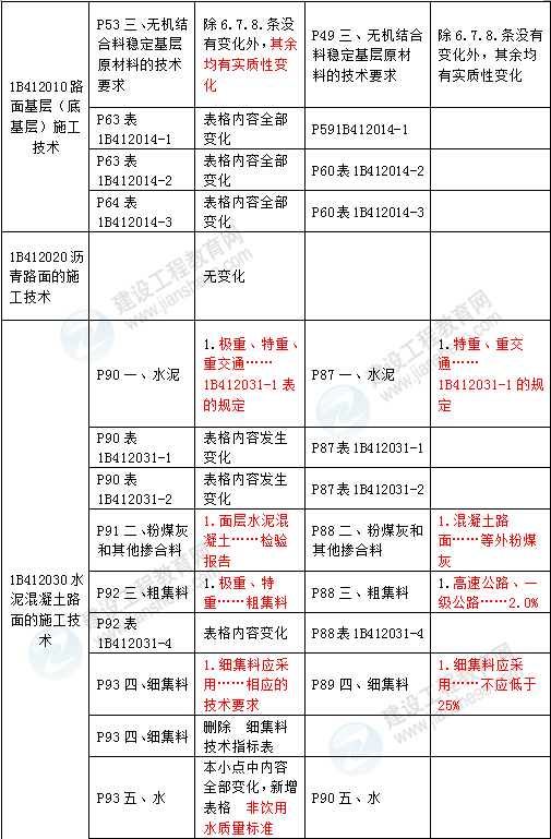 2016年一級建造師《公路工程管理與實(shí)務(wù)》新舊教材對比