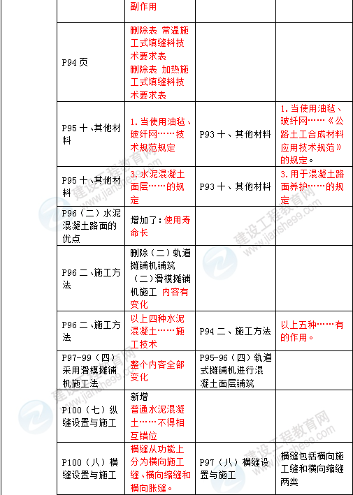 2016年一級建造師《公路工程管理與實(shí)務(wù)》新舊教材對比