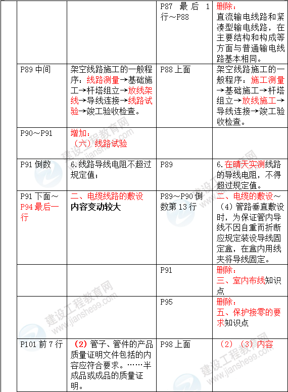 2016年一級建造師《機(jī)電工程管理與實(shí)務(wù)》新舊教材對比