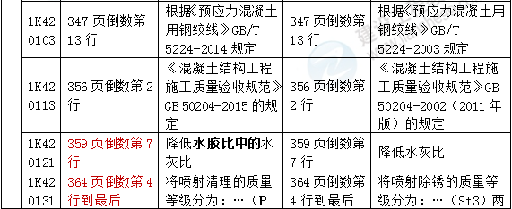 2016年一級建造師《市政工程管理與實(shí)務(wù)》新舊教材對比