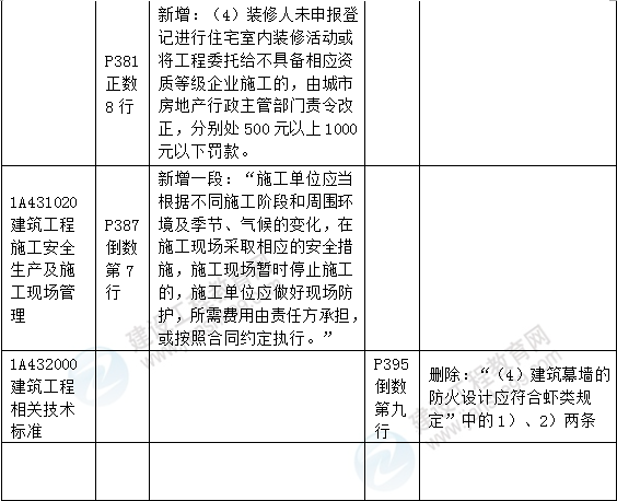 2016年一級建造師《建筑工程管理與實務(wù)》新舊教材對比