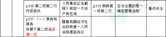 2016年一級(jí)建造師《法規(guī)及相關(guān)知識(shí)》新舊教材對(duì)比