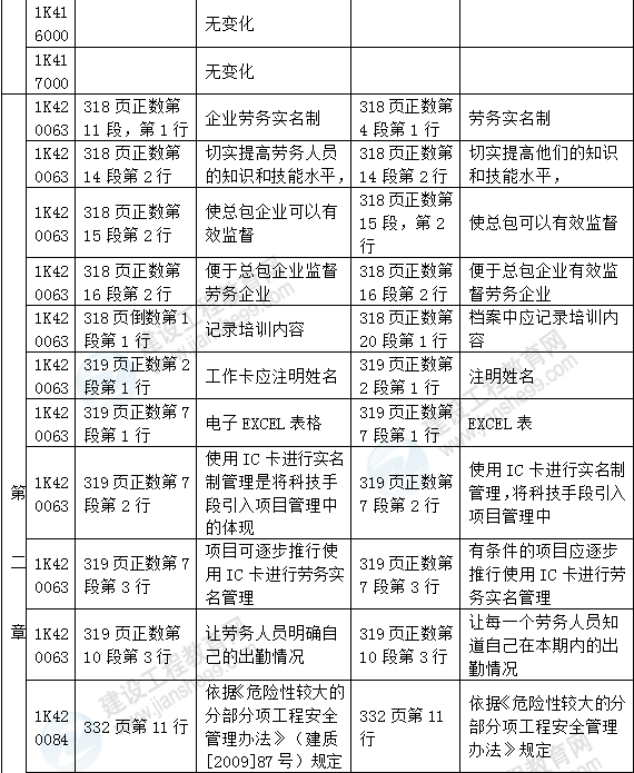 2016年一級建造師《市政工程管理與實(shí)務(wù)》新舊教材對比