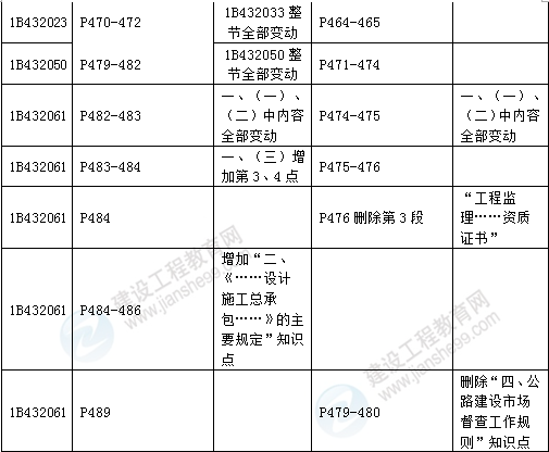 2016年一級(jí)建造師《公路工程管理與實(shí)務(wù)》新舊教材對(duì)比