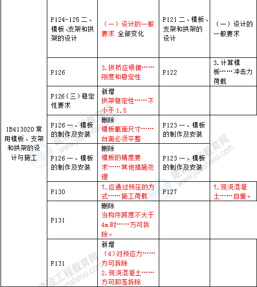 2016年一級建造師《公路工程管理與實(shí)務(wù)》新舊教材對比