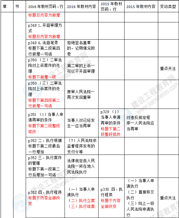 2016年一級(jí)建造師《法規(guī)及相關(guān)知識(shí)》新舊教材對(duì)比