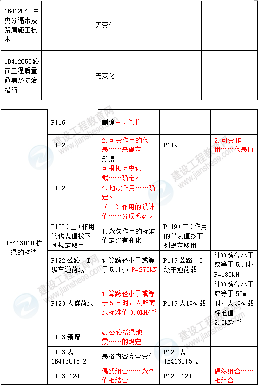 2016年一級建造師《公路工程管理與實(shí)務(wù)》新舊教材對比