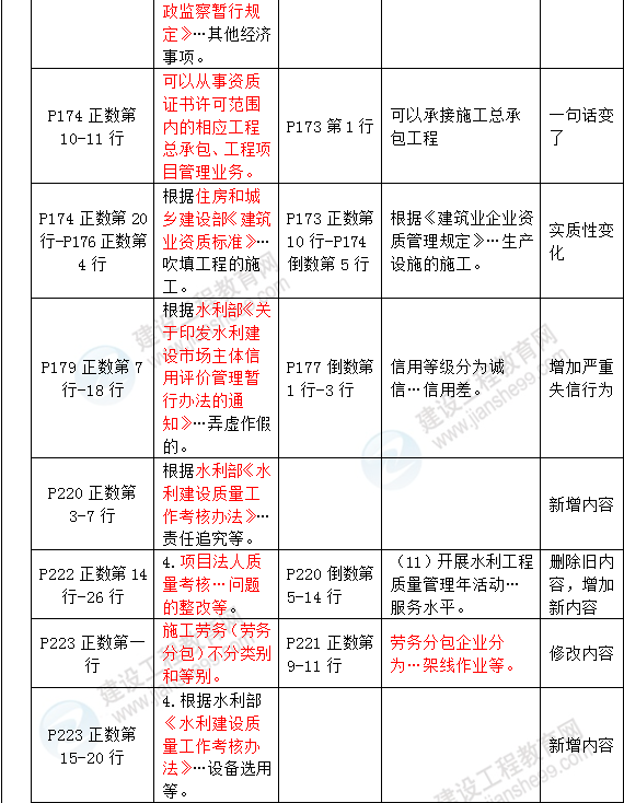 2016年一級(jí)建造師《水利水電管理與實(shí)務(wù)》新舊教材對(duì)比