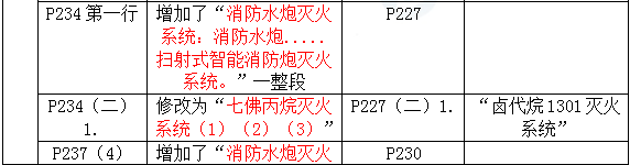 2016年一級建造師《機電工程管理與實務(wù)》新舊教材對比