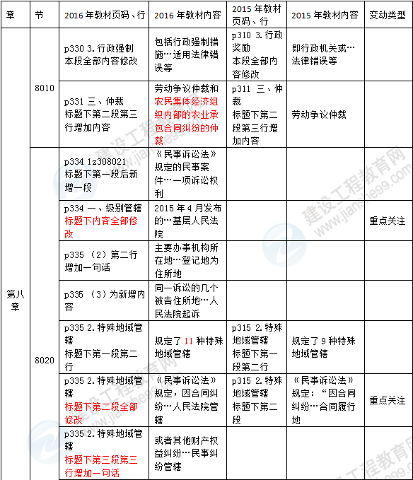 2016年一級(jí)建造師《法規(guī)及相關(guān)知識(shí)》新舊教材對(duì)比