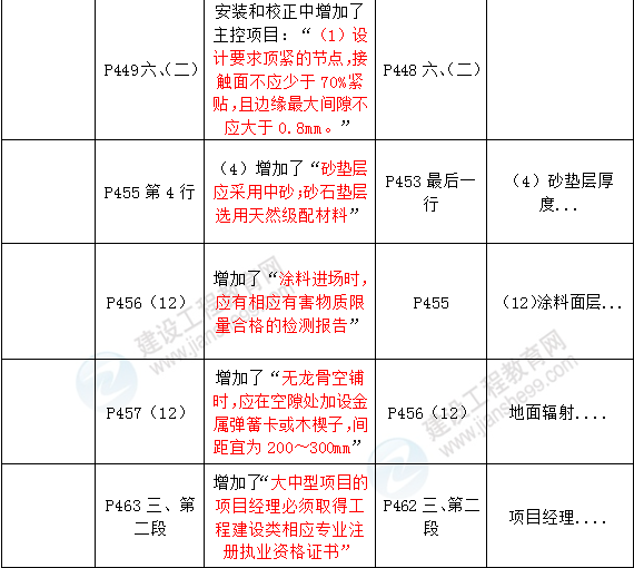 2016年一級建造師《建筑工程管理與實務(wù)》新舊教材對比