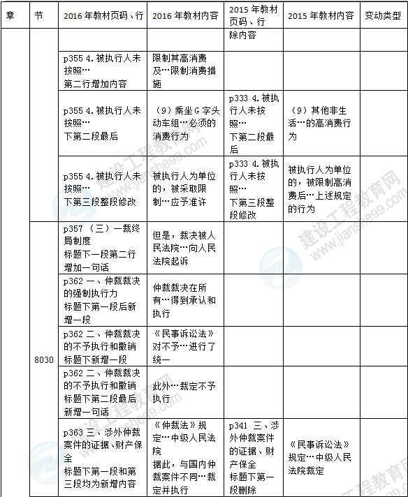 2016年一級(jí)建造師《法規(guī)及相關(guān)知識(shí)》新舊教材對(duì)比