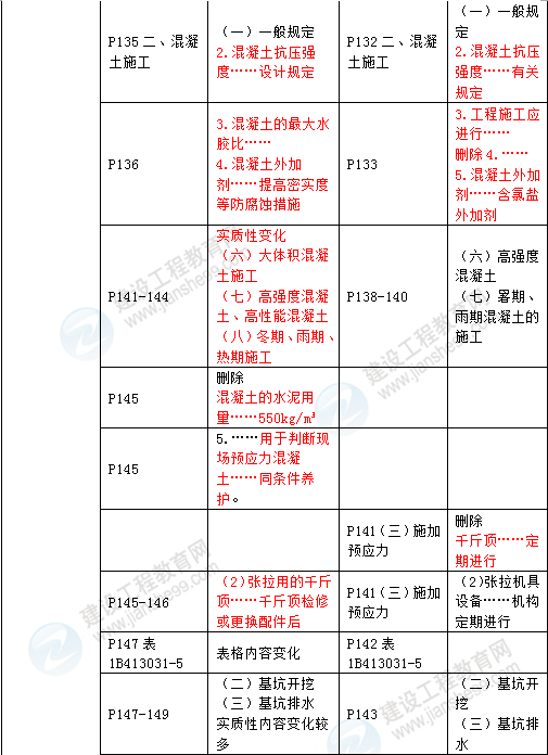 2016年一級(jí)建造師《公路工程管理與實(shí)務(wù)》新舊教材對(duì)比