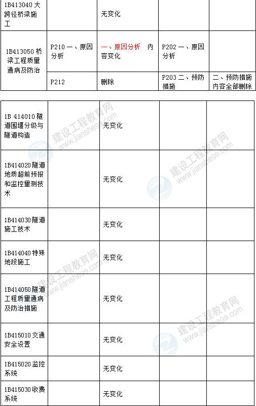 2016年一級(jí)建造師《公路工程管理與實(shí)務(wù)》新舊教材對(duì)比