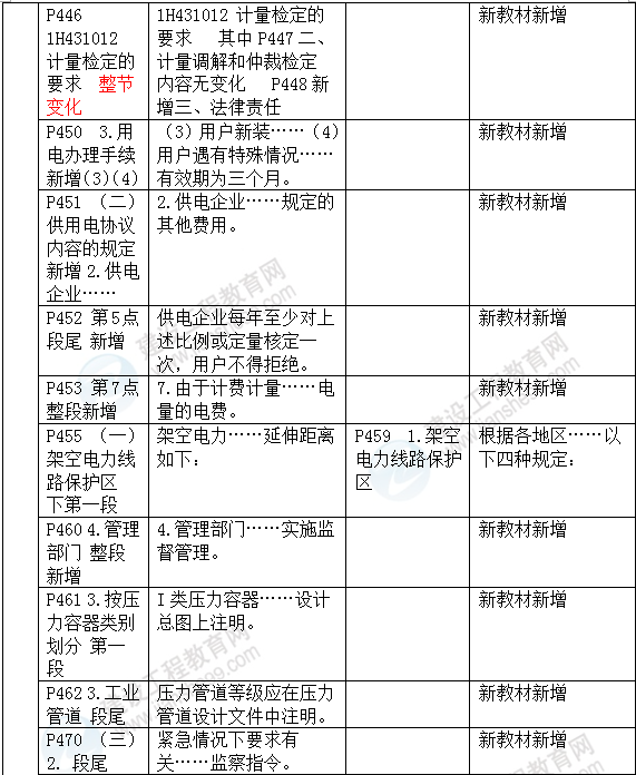 2016年一級(jí)建造師《機(jī)電工程管理與實(shí)務(wù)》新舊教材對(duì)比