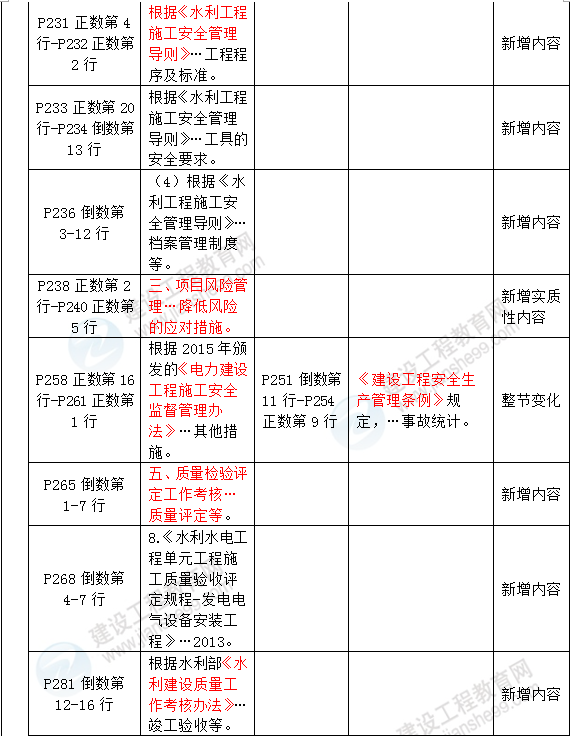 2016年一級(jí)建造師《水利水電管理與實(shí)務(wù)》新舊教材對(duì)比