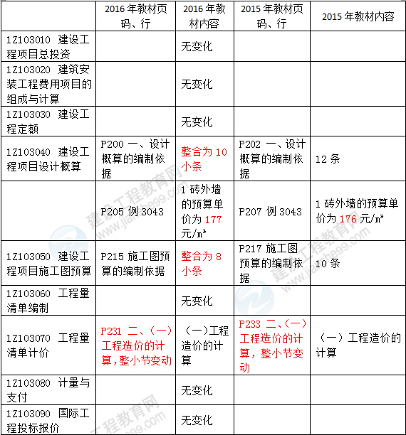 2016年一級(jí)建造師《建設(shè)工程經(jīng)濟(jì)》新舊教材對(duì)比