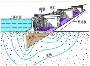 一級(jí)建造師考試《水利水電工程》復(fù)習(xí)重點(diǎn)：趣味水閘