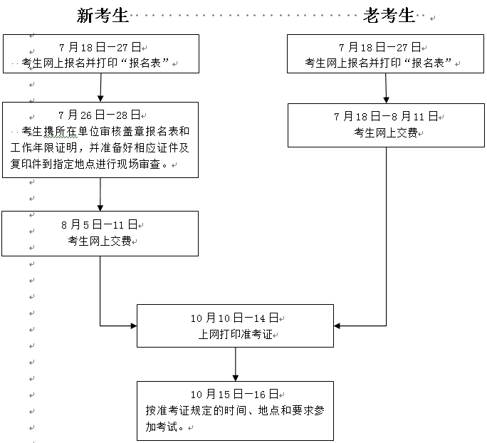 2016年房地產估價師資格考試報流程圖