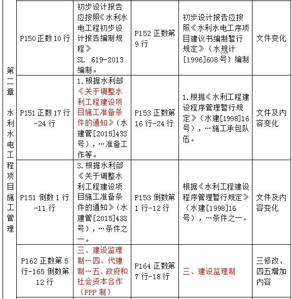 2016年一級(jí)建造師《水利水電工程管理與實(shí)務(wù)》新舊教材對(duì)比