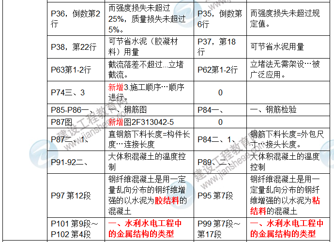 2017年二級建造師《水利水電工程管理與實(shí)務(wù)》新舊教材對比