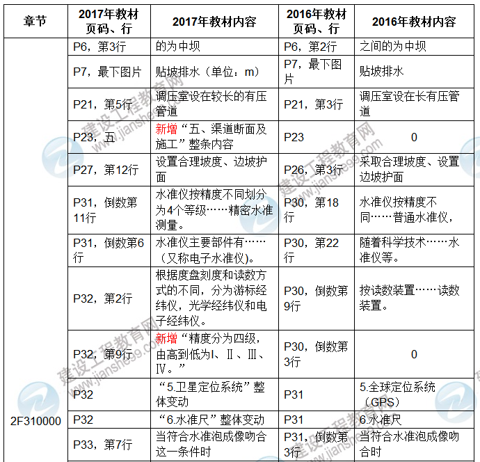 2017年二級建造師《水利水電工程管理與實(shí)務(wù)》新舊教材對比