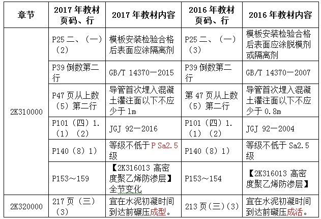 2017年二級建造師《市政工程管理與實(shí)務(wù)》新舊教材對比