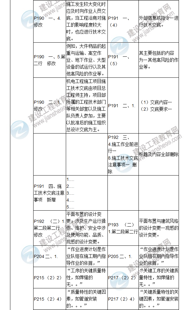 2017年二級建造師《機(jī)電工程管理與實(shí)務(wù)》新舊教材對比（二）