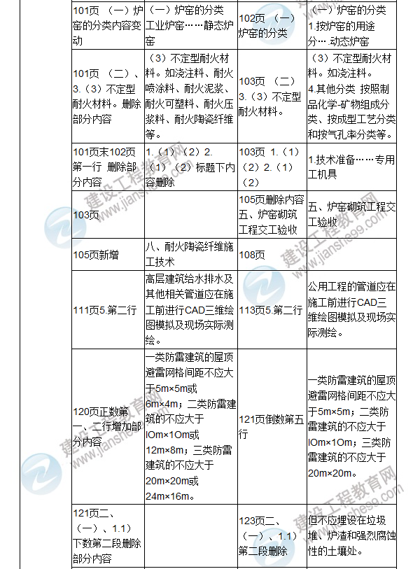 2017年二級建造師《機(jī)電工程管理與實(shí)務(wù)》新舊教材對比（一）