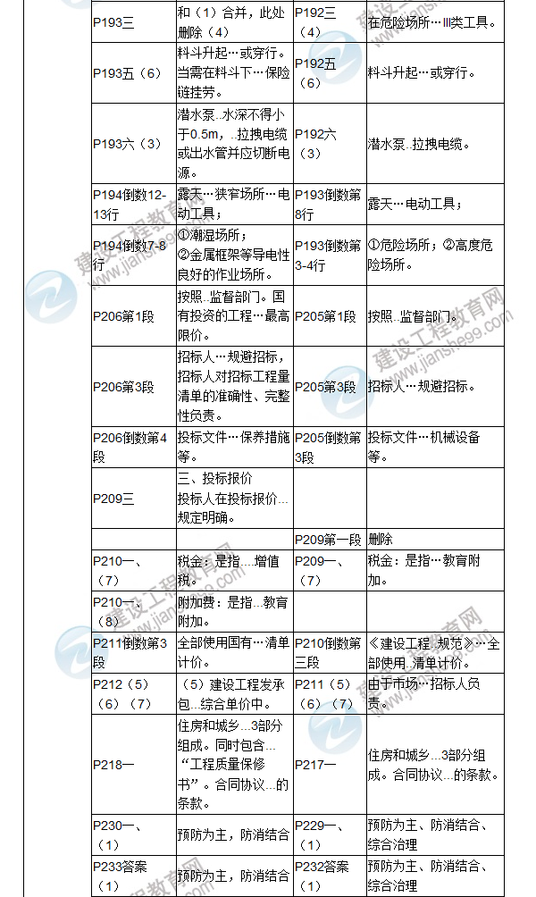 2017年二級建造師《建筑工程管理與實務(wù)》新舊教材對比（四）