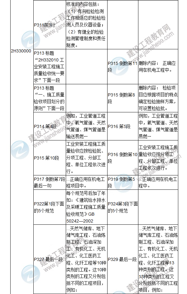 2017年二級建造師《機(jī)電工程管理與實(shí)務(wù)》新舊教材對比（二）