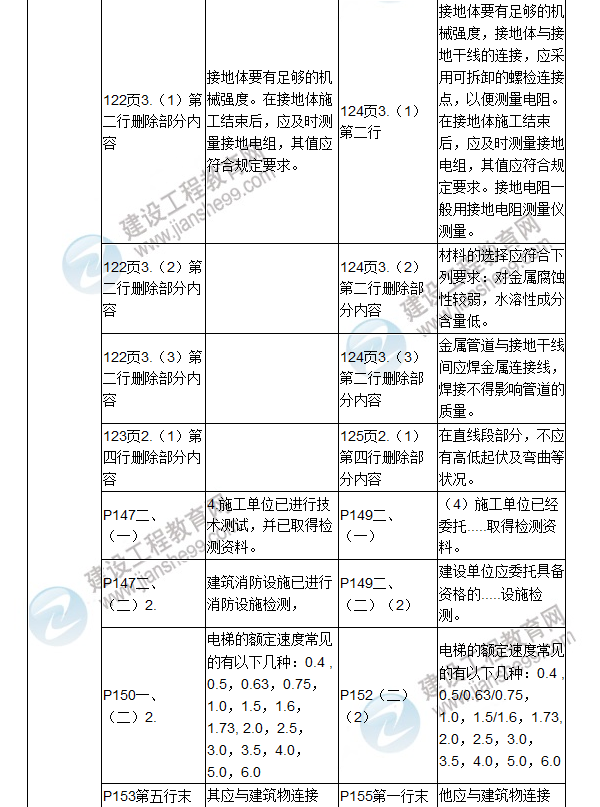 2017年二級建造師《機(jī)電工程管理與實(shí)務(wù)》新舊教材對比（一）