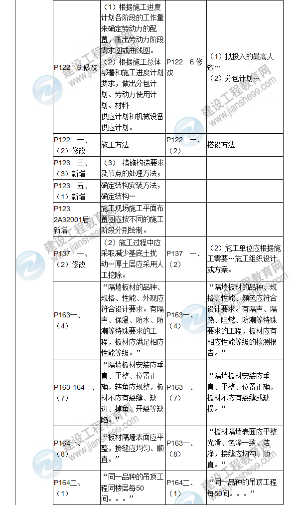 2017年二級建造師《建筑工程管理與實務(wù)》新舊教材對比（二）