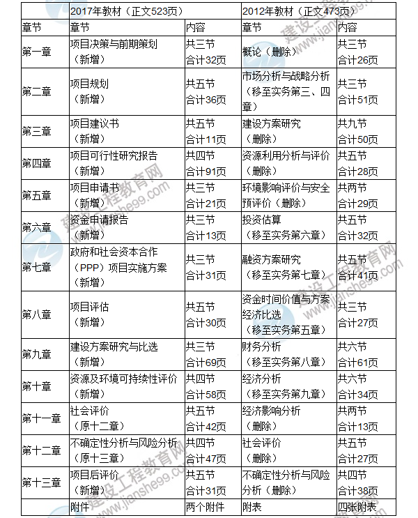 【重磅消息】2017年咨詢工程師考試教材變動解析已經公布啦