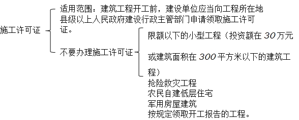 二級(jí)建造師法規(guī)移動(dòng)精講班--建設(shè)工程施工許可制度