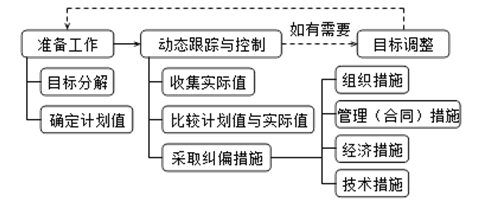 二級(jí)建造師施工管理移動(dòng)精講班--動(dòng)態(tài)控制的基本原理