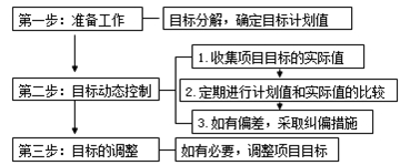 項目目標動態(tài)控制的方法及其應(yīng)用